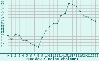 Courbe de l'humidex pour Leucate (11)