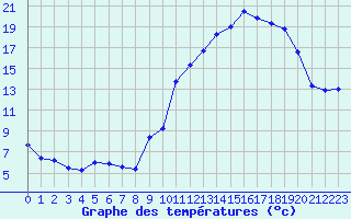 Courbe de tempratures pour Aubenas - Lanas (07)