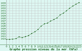 Courbe de la pression atmosphrique pour Brest (29)