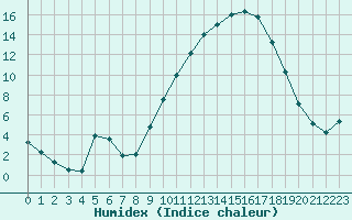 Courbe de l'humidex pour Chartres (28)