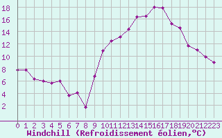 Courbe du refroidissement olien pour Toulouse-Francazal (31)