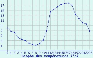 Courbe de tempratures pour Brianon (05)