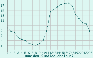 Courbe de l'humidex pour Brianon (05)