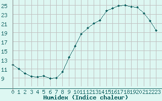 Courbe de l'humidex pour Aizenay (85)