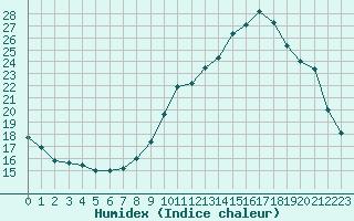 Courbe de l'humidex pour Saint-Ciers-sur-Gironde (33)