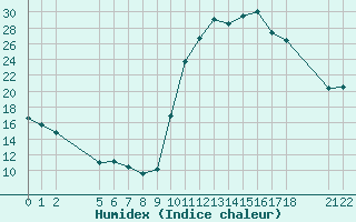 Courbe de l'humidex pour Saint-Haon (43)