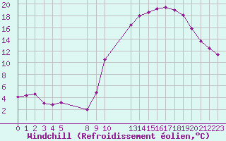 Courbe du refroidissement olien pour Saint-Haon (43)