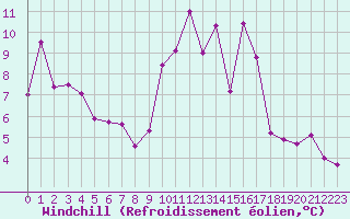 Courbe du refroidissement olien pour Bannalec (29)