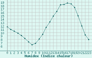 Courbe de l'humidex pour Colmar (68)