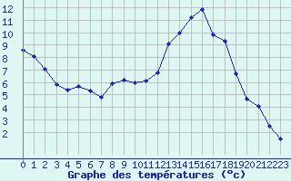 Courbe de tempratures pour Colmar (68)