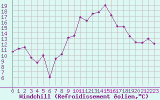 Courbe du refroidissement olien pour Cap Cpet (83)