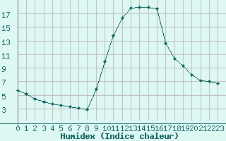 Courbe de l'humidex pour Sauteyrargues (34)