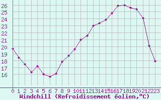 Courbe du refroidissement olien pour Angers-Marc (49)