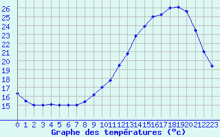 Courbe de tempratures pour Ambrieu (01)