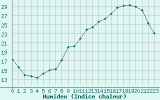 Courbe de l'humidex pour Luxeuil (70)