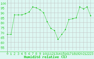 Courbe de l'humidit relative pour Rodez (12)