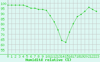 Courbe de l'humidit relative pour Orlans (45)