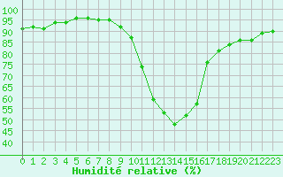 Courbe de l'humidit relative pour Brianon (05)