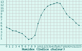 Courbe de l'humidex pour Laval (53)