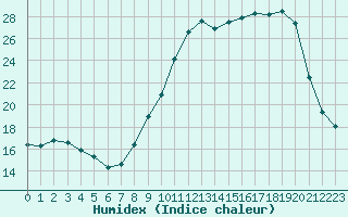 Courbe de l'humidex pour Bouligny (55)