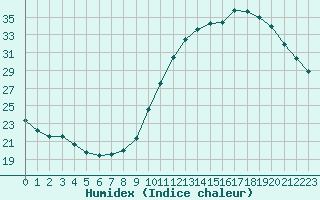 Courbe de l'humidex pour Dax (40)