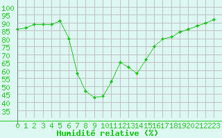 Courbe de l'humidit relative pour Verngues - Hameau de Cazan (13)