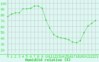 Courbe de l'humidit relative pour Chambry / Aix-Les-Bains (73)