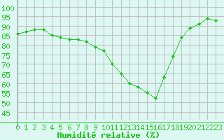Courbe de l'humidit relative pour Bannalec (29)