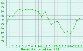 Courbe de l'humidit relative pour Combs-la-Ville (77)