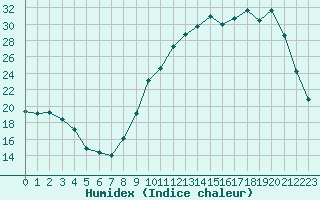 Courbe de l'humidex pour La Chapelle-Montreuil (86)