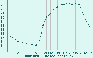 Courbe de l'humidex pour Kernascleden (56)