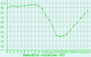 Courbe de l'humidit relative pour Le Luc - Cannet des Maures (83)