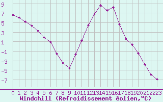 Courbe du refroidissement olien pour Chatelus-Malvaleix (23)