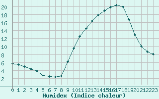 Courbe de l'humidex pour Agen (47)