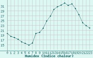 Courbe de l'humidex pour Saint-Maximin-la-Sainte-Baume (83)