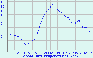 Courbe de tempratures pour San Chierlo (It)