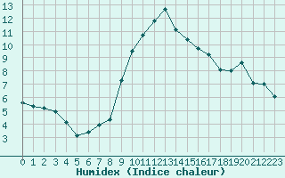 Courbe de l'humidex pour San Chierlo (It)