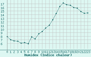 Courbe de l'humidex pour Plussin (42)