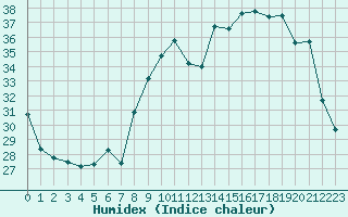 Courbe de l'humidex pour Solenzara - Base arienne (2B)