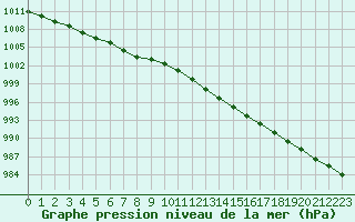 Courbe de la pression atmosphrique pour Herhet (Be)