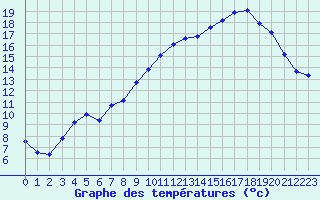 Courbe de tempratures pour Laqueuille (63)