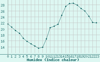 Courbe de l'humidex pour La Baeza (Esp)