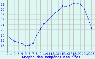 Courbe de tempratures pour Romorantin (41)