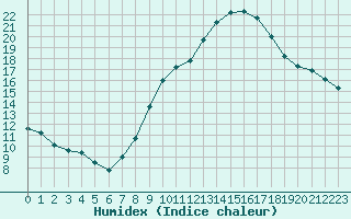 Courbe de l'humidex pour Engins (38)