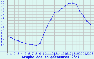 Courbe de tempratures pour Corsept (44)