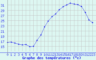 Courbe de tempratures pour Bouligny (55)