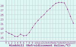 Courbe du refroidissement olien pour Dax (40)