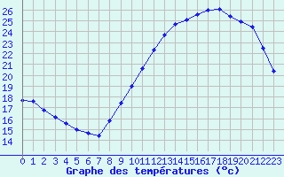 Courbe de tempratures pour Corsept (44)