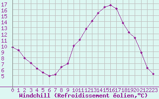 Courbe du refroidissement olien pour Verngues - Hameau de Cazan (13)