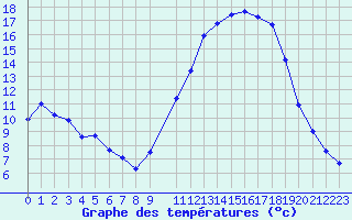 Courbe de tempratures pour Bellefontaine (88)